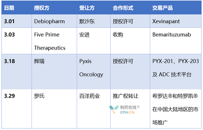 3月肿瘤领域药企重磅交易盘点 技术转让与市场推广新动向